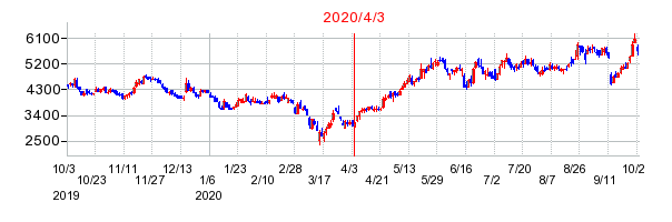 2020年4月3日 10:41前後のの株価チャート